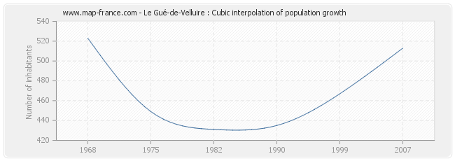 Le Gué-de-Velluire : Cubic interpolation of population growth